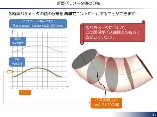31
断面パラメータ値の分布
パラメータ値の分布
Parameter value distributions
各断面パラメータの値の分布を 曲線でコントロールすることができます．
幅
width
重み
weight
0.25
パス曲線上の
t=0.25 での幅
各パラメータについて，
この関係がパス曲線上の各点で
成立しています．
 