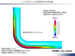 15 
1. パラメトリック形状モデルの生成 
大きい 
小さい 
設計変数：mid_weight2 
断面の丸みをコントロール 
Design Velocity： 
各設計変数の値を変更した際の 
法線方向への変形の大きさ 
各設計変数について， 
形状のどの部分の移動量が大きいのか 
直感的に把握することができます． 
 