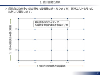  探索点の数が多いほど得られる情報は多くなりますが，計算コストもそれに 
比例して増加します． 
23 
6. 設計空間の探索 
１つ目の設計変数の値の範囲 
２つ目の設計変数の値の範囲 
最も直感的なアイディア： 
各設計変数の定義域を均等に分割 
 