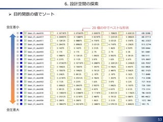 53 
6. 設計空間の探索 
 目的関数の値でソート 
全圧差小 20 個の中でベストな形状 
全圧差大 
 