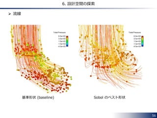 56 
6. 設計空間の探索 
 流線 
基準形状 (baseline) Sobol のベスト形状 
 