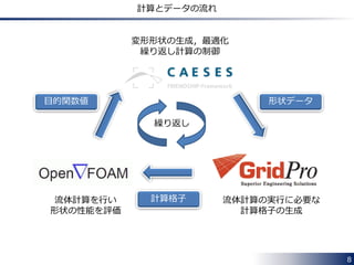 8 
計算とデータの流れ 
目的関数値 形状データ 
流体計算を行い 
形状の性能を評価 
流体計算の実行に必要な 
計算格子の生成 
変形形状の生成，最適化 
繰り返し計算の制御 
繰り返し 
計算格子 
 