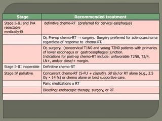 Stage Recommended treatment
Stage I–III and IVA
resectable
medically-fit
definitive chemo-RT (preferred for cervical esophagus)
Or, Pre-op chemo-RT → surgery. Surgery preferred for adenocarcinoma
regardless of response to chemo-RT.
Or, surgery. (noncervical T1N0 and young T2N0 patients with primaries
of lower esophagus or gastroesophageal junction.
Indications for post-op chemo-RT include: unfavorable T2N0, T3/4,
LN+, and/or close/+ margin.
Stage I–III inoperable Definitive chemo-RT
Stage IV palliative Concurrent chemo-RT (5-FU + cisplatin, 50 Gy) or RT alone (e.g., 2.5
Gy × 14 fx) or chemo alone or best supportive care.
Pain: medications ± RT
Bleeding: endoscopic therapy, surgery, or RT
 
