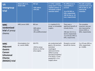 US
Intergroup
trial
Kelsen DP et al.,
NEJM 1998
467 pts
-53% adeno
-47% SCC
3 × 5-FU/ cisplatin
preop and 2 × 5-FU/
cisplatin postop vs
immediate surgical
resection alone.
No differences in
resectability or
survival
-4-yr OS 26% vs.
23%, respectively
-MS 16 mos vs. 15
mos, respectively)
Pts with complete
resection had a 5-yr
DFS of 32% vs. 5%
with R1-R2
resection.
MRC
randomized
trial of preop
chemo
MRC,Lancet 2002 802 pts
-66% adeno
-31% SCC
-3% undifferentiated
2 × cisplatin/5-FU
preop vs immediate
surgery.
-
There was a
significant benefit of
neoadj chemo.
-MS was 13.3 m vs.
16.8 m respectively
-2-yr OS was 34% vs.
43%, respectively.
The complete
resection rate was
also improved by
chemo (54% vs.
60%, respectively).
MRC
Adjuvant
Gastric
Cancer
Infusional
Chemo
(MAGIC) trial
(Cunningham D et
al., Lancet 2008):
503 PTS
-250 for preop
chemo vs 253 for
only surgery.
pts randomized with
gastric, GE junction,
and distal
esophageal
adenocarcinoma
(26%) to preop
epirubicin/cisplatin/
5-FU (ECF) × 3 and
postop ECF × 3 vs
surgery alone
Showed a survival
benefit for chemo.
5-yr OS was 36% vs.
23%, respectively
(p = 0.009).
 