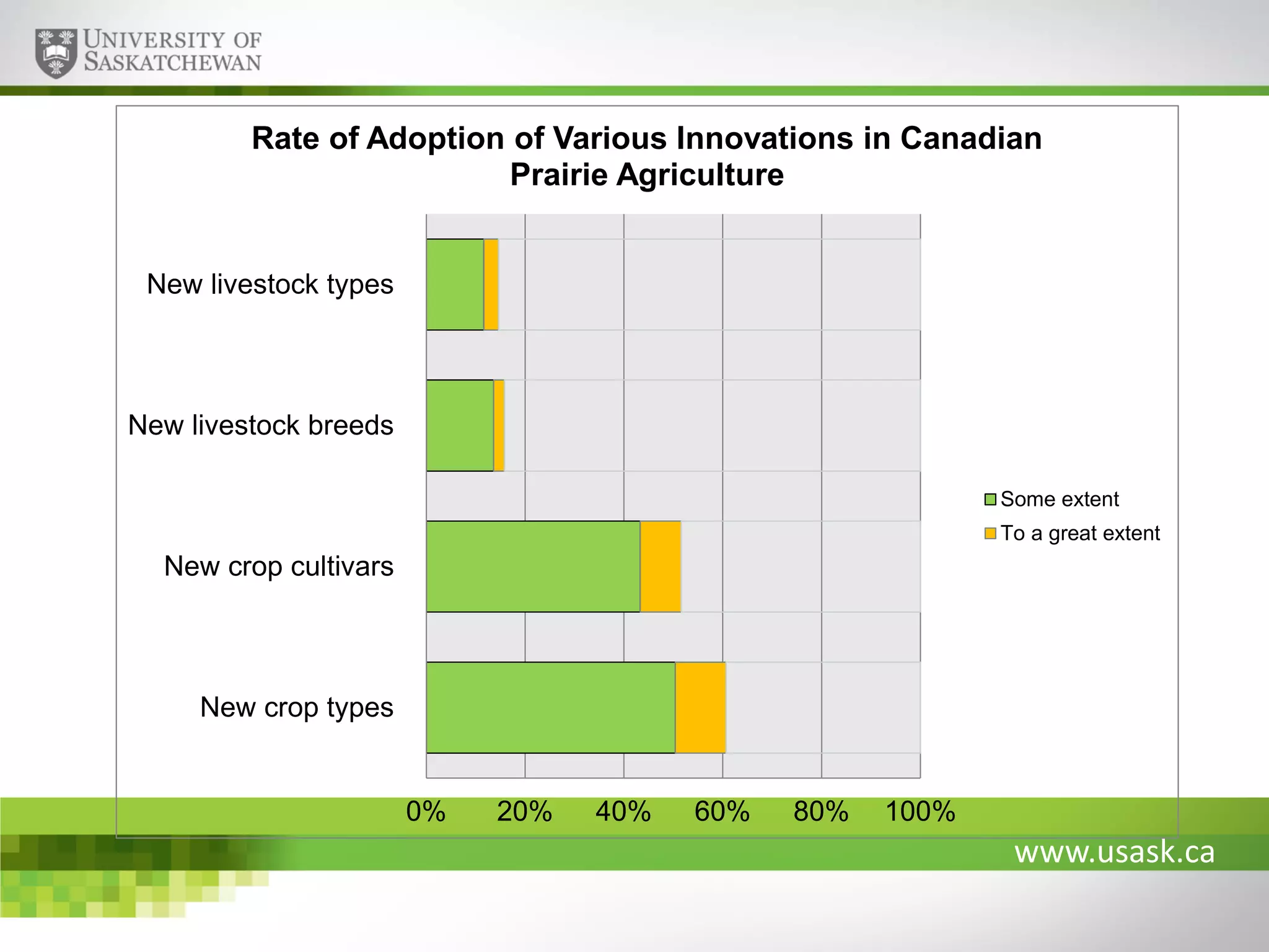 Rate of Adoption of Various Innovations in Canadian
Prairie Agriculture

New livestock types

New livestock breeds
Some extent
To a great extent

New crop cultivars

New crop types

0%

20%

40%

60%

80%

100%

www.usask.ca

 