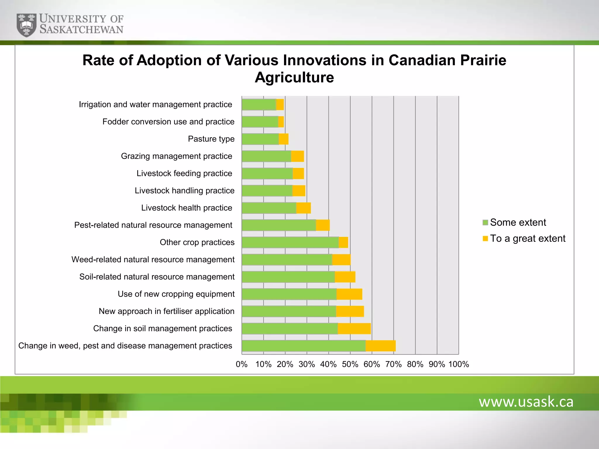 Rate of Adoption of Various Innovations in Canadian Prairie
Agriculture
Irrigation and water management practice
Fodder conversion use and practice
Pasture type
Grazing management practice
Livestock feeding practice
Livestock handling practice
Livestock health practice

Some extent

Pest-related natural resource management

To a great extent

Other crop practices
Weed-related natural resource management
Soil-related natural resource management
Use of new cropping equipment
New approach in fertiliser application
Change in soil management practices
Change in weed, pest and disease management practices
0% 10% 20% 30% 40% 50% 60% 70% 80% 90% 100%

www.usask.ca

 