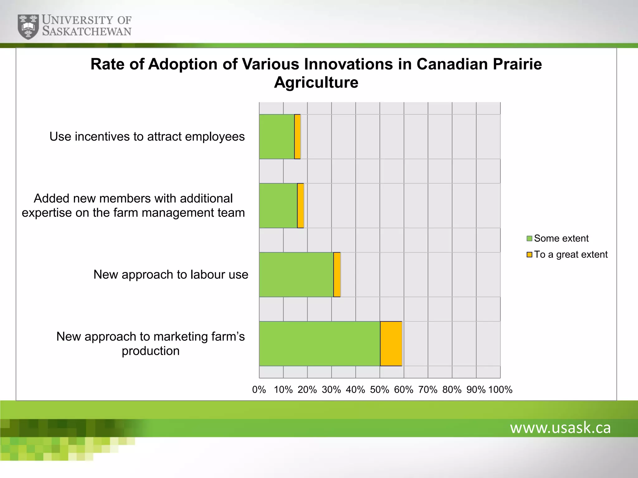 Rate of Adoption of Various Innovations in Canadian Prairie
Agriculture

Use incentives to attract employees

Added new members with additional
expertise on the farm management team
Some extent
To a great extent

New approach to labour use

New approach to marketing farm’s
production
0% 10% 20% 30% 40% 50% 60% 70% 80% 90% 100%

www.usask.ca

 