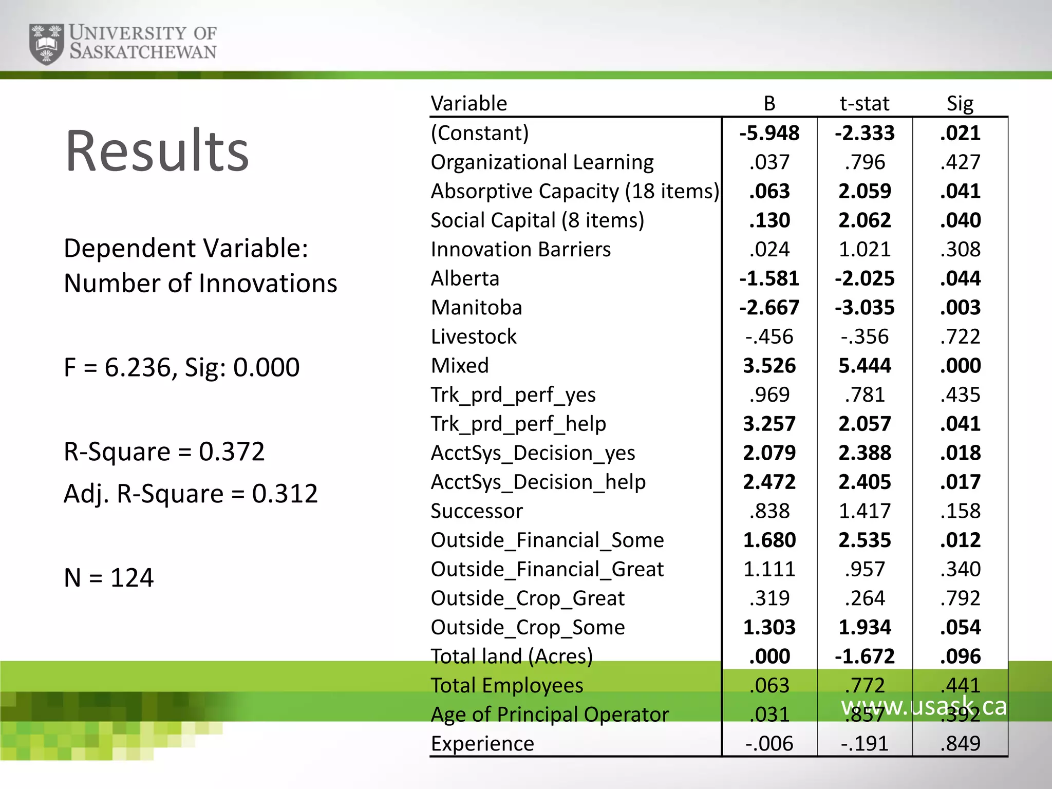 Results
Dependent Variable:
Number of Innovations
F = 6.236, Sig: 0.000
R-Square = 0.372
Adj. R-Square = 0.312
N = 124

Variable
(Constant)
Organizational Learning
Absorptive Capacity (18 items)
Social Capital (8 items)
Innovation Barriers
Alberta
Manitoba
Livestock
Mixed
Trk_prd_perf_yes
Trk_prd_perf_help
AcctSys_Decision_yes
AcctSys_Decision_help
Successor
Outside_Financial_Some
Outside_Financial_Great
Outside_Crop_Great
Outside_Crop_Some
Total land (Acres)
Total Employees
Age of Principal Operator
Experience

B
-5.948
.037
.063
.130
.024
-1.581
-2.667
-.456
3.526
.969
3.257
2.079
2.472
.838
1.680
1.111
.319
1.303
.000
.063
.031
-.006

t-stat
Sig
-2.333
.021
.796
.427
2.059
.041
2.062
.040
1.021
.308
-2.025
.044
-3.035
.003
-.356
.722
5.444
.000
.781
.435
2.057
.041
2.388
.018
2.405
.017
1.417
.158
2.535
.012
.957
.340
.264
.792
1.934
.054
-1.672
.096
.772
.441
www.usask.ca
.857
.392
-.191
.849

 