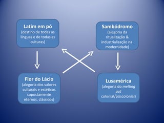 Flor do Lácio (alegoria dos valores culturais e estéticos supostamente eternos, clássicos) Lusamérica (alegoria do  melting pot  colonial/póscolonial) Latim em pó (destino de todas as línguas e de todas as culturas) Sambódromo (alegoria da ritualização & industrialização na  modernidade) 