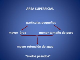 ÁREA SUPERFICIAL
partículas pequeñas
mayor área menor tamaño de poro
mayor retención de agua
“suelos pesados”
 