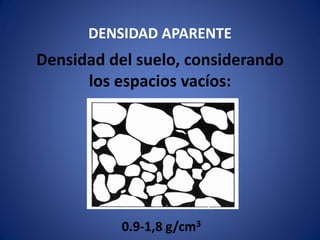 DENSIDAD APARENTE
Densidad del suelo, considerando
los espacios vacíos:
0.9-1,8 g/cm3
 