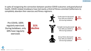 © 2020 Emicity
In spite of recognizing the connection between positive COVID outcomes and good physical
health, COVID-related shutdowns have led nearly a third of fitness-oriented Californians to
completely abandon their exercise and fitness regimens.
Pre-COVID, 100%
regularly exercised.
During lockdown, only
69% have regularly
exercised.
Strength training decreased
from 90% pre-COVID to
44% during lockdown
Cardio exercise decreased
from 95% pre-COVID to
61% during lockdown
California Exercise & Wellness Report 13
34%
decline
46%
decline
34%
decline
Group fitness decreased
from 46% pre-COVID to
12% during lockdown
31%
decline
 