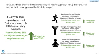 © 2020 Emicity
However, fitness-oriented Californians anticipate resuming (or expanding) their previous
exercise habits once gyms and health clubs re-open.
Strength training participation
decreased from 90% pre-
COVID to 44% during lockdown
94% expect to resume when
gyms re-open
Cardio exercise participation
decreased from 95% pre-
COVID to 61% during lockdown
95% expect to resume when
gyms re-open
California Exercise & Wellness Report 15
Full return to
pre-COVID
4% gain over
pre-COVID
6% gain over
pre-COVID
Group fitness participation
decreased from 46% pre-
COVID to 12% during lockdown
52% expect to resume when
gyms re-open
Full return to
pre-COVID
Post-lockdown, 99%
anticipate returning to
regular exercise.
Pre-COVID, 100%
regularly exercised.
During lockdown, only
69% have regularly
exercised.
 
