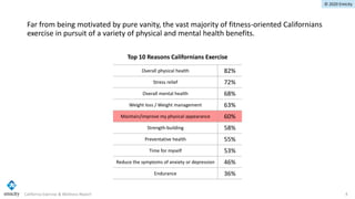 © 2020 Emicity
Far from being motivated by pure vanity, the vast majority of fitness-oriented Californians
exercise in pursuit of a variety of physical and mental health benefits.
California Exercise & Wellness Report 4
Top 10 Reasons Californians Exercise
Overall physical health 82%
Stress relief 72%
Overall mental health 68%
Weight loss / Weight management 63%
Maintain/improve my physical appearance 60%
Strength-building 58%
Preventative health 55%
Time for myself 53%
Reduce the symptoms of anxiety or depression 46%
Endurance 36%
 