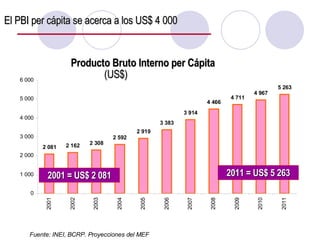El   PBI per cápita se acerca a los US$ 4 000 Producto Bruto Interno per Cápita  (US$)   Fuente: INEI, BCRP. Proyecciones del MEF 2001 = US$ 2 081 2011 = US$ 5 263 