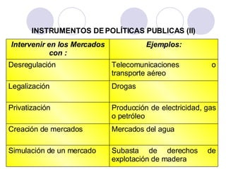 INSTRUMENTOS DE POLÍTICAS PUBLICAS (II) Intervenir en los Mercados con : Ejemplos: Desregulación Telecomunicaciones o transporte aéreo Legalización Drogas Privatización Producción de electricidad, gas o petróleo Creación de mercados Mercados del agua Simulación de un mercado Subasta de derechos de explotación de madera 
