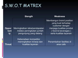 S.W.O.T MATRIX Stength Weakness Opportunity Meningkatkan laba/pendapatan melalui peningkatan jumlah pengunjung yang datang Membangun brand position yang kuat terhadap customer dengan menjaga kualitas produk ( food & beverages ) serta kualitas layanan Threat Keberadaan kompetitor meningkatkan kinerja dan kualitas layanan Penambahan fasilitas di area cafe 