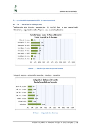 Relatório de Auto-Avaliação




3.1.2.2 Resultados dos questionários do Pessoal docente

3.1.2.2.1   Caracterização dos inquiridos
Relativamente aos docentes respondentes, foi possível fazer a sua caracterização
relativamente a algumas dimensões. Vejamos a sua caracterização etária:




                      Gráfico 3 – Caracterização etária do pessoal docente



No que diz respeito à antiguidade na escola, o resultado é o seguinte:




                             Gráfico 4 – Antiguidade dos docentes




                            Escola Secundária de Sampaio – Equipa de Auto-avaliação – p. 16
 