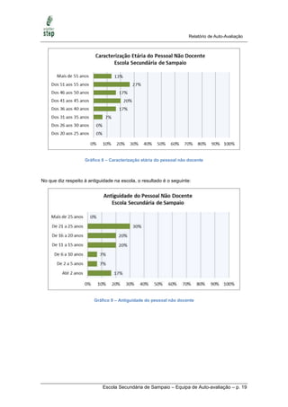 Relatório de Auto-Avaliação




                    Gráfico 8 – Caracterização etária do pessoal não docente



No que diz respeito à antiguidade na escola, o resultado é o seguinte:




                        Gráfico 9 – Antiguidade do pessoal não docente




                            Escola Secundária de Sampaio – Equipa de Auto-avaliação – p. 19
 