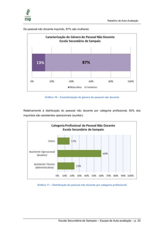 Relatório de Auto-Avaliação


Do pessoal não docente inquirido, 87% são mulheres:




                  Gráfico 10 – Caracterização do género do pessoal não docente




Relativamente à distribuição do pessoal não docente por categoria profissional, 60% dos
inquiridos são assistentes operacionais (auxiliar):




           Gráfico 11 – Distribuição do pessoal não docente por categoria profissional




                             Escola Secundária de Sampaio – Equipa de Auto-avaliação – p. 20
 