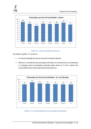 Relatório de Auto-Avaliação




                           Gráfico 13 – Grau de satisfação dos Alunos

Da análise do gráfico 13, conclui-se:

       O nível de satisfação dos alunos da escola é bastante elevado;

       Refira-se a consistência das pontuações atribuídas nos diversos anos de escolaridade
        e o destaque para as pontuações atribuídas pelos alunos do 7º ano e alunos dos
        cursos ESRN (Ensino Secundário Recorrente Nocturno).




                 Gráfico 14 – Grau de satisfação dos Encarregados de Educação




                             Escola Secundária de Sampaio – Equipa de Auto-avaliação – p. 22
 