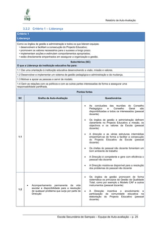 Relatório de Auto-Avaliação


       3.2.2 Critério 1 – Liderança
Critério 1
Liderança

Como os órgãos de gestão e administração e todos os que lideram equipas:
 • desenvolvem e facilitam a consecução do Projecto Educativo;
 • promovem os valores necessários para o sucesso a longo prazo;
 • implementam acções e estimulam comportamentos apropriados;
 • estão directamente empenhados em assegurar a organização e gestão.

                                              Subcritérios (SC)
O que a Liderança da instituição educativa faz para:
1.1 Dar uma orientação à instituição educativa desenvolvendo a visão, missão e valores.
1.2 Desenvolver e implementar um sistema de gestão pedagógica e administração e da mudança.
1.3 Motivar e apoiar as pessoas e servir de modelo.
1.4 Gerir as relações com os políticos e com as outras partes interessadas de forma a assegurar uma
responsabilidade partilhada.

                                                      Pontos fortes

 SC                Grelha de Auto-Avaliação                                    Questionários


                                                                As conclusões das reuniões do Conselho
                                                                 Pedagógico       e    Conselho      Geral    são
                                                                 disponibilizadas a todos os interessados (pessoal
                                                                 docente)

                                                                Os órgãos de gestão e administração definem
                                                                 claramente no Projecto Educativo a missão, os
                                                                 objectivos e os valores da Escola (pessoal
                                                                 docente)

                                                                A direcção e as várias estruturas intermédias
 1.1                                                             empenham-se de forma a facilitar a consecução
                                                                 do Projecto Educativo da Escola (pessoal
                                                                 docente)

                                                                Os chefes do pessoal não docente fomentam um
                                                                 bom ambiente de trabalho

                                                                A Direcção é competente e gere com eficiência o
                                                                 pessoal não docente

                                                                A Direcção mostra-se disponível para a resolução
                                                                 dos problemas do pessoal não docente


                                                                Os órgãos de gestão promovem de forma
                                                                 sistemática os princípios da Gestão da Qualidade
                                                                 Total, como por exemplo o Modelo CAF e outros
            Acompanhamento permanente da vida                   instrumentos (pessoal docente)
             escolar e disponibilidade para a resolução
 1.2
             de qualquer problema que surja por parte da        A Direcção incentiva o envolvimento e
             Direcção                                            participação da comunidade educativa na
                                                                 elaboração do Projecto Educativo (pessoal
                                                                 docente)




                                    Escola Secundária de Sampaio – Equipa de Auto-avaliação – p. 25
 