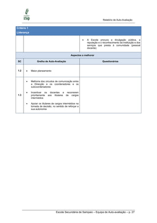 Relatório de Auto-Avaliação


Critério 1
Liderança

                                                               A Escola procura a divulgação pública, a
                                                                reputação e o reconhecimento da instituição e dos
                                                                serviços que presta à comunidade (pessoal
                                                                docente)


                                                 Aspectos a melhorar

 SC               Grelha de Auto-Avaliação                                    Questionários


 1.2        Maior planeamento



            Melhoria dos circuitos de comunicação entre
             a Direcção e os coordenadores e os
             subcoordenadores

            Incentivar os docentes a recorrerem
 1.3         prioritamente aos titulares de cargos
             intermédios

            Apoiar os titulares de cargos intermédios na
             tomada de decisão, no sentido de reforçar a
             sua autonomia




                                    Escola Secundária de Sampaio – Equipa de Auto-avaliação – p. 27
 