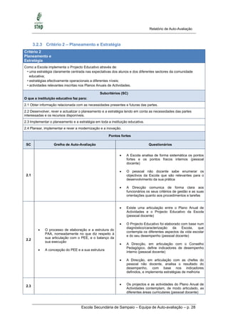 Relatório de Auto-Avaliação



       3.2.3 Critério 2 – Planeamento e Estratégia
Critério 2
Planeamento e
Estratégia
Como a Escola implementa o Projecto Educativo através de:
 • uma estratégia claramente centrada nas expectativas dos alunos e dos diferentes sectores da comunidade
   educativa;
 • estratégias efectivamente operacionais a diferentes níveis;
 • actividades relevantes inscritas nos Planos Anuais de Actividades.

                                                Subcritérios (SC)
O que a instituição educativa faz para:
2.1 Obter informação relacionada com as necessidades presentes e futuras das partes.
2.2 Desenvolver, rever e actualizar o planeamento e a estratégia tendo em conta as necessidades das partes
interessadas e os recursos disponíveis.
2.3 Implementar o planeamento e a estratégia em toda a instituição educativa.
2.4 Planear, implementar e rever a modernização e a inovação.

                                                      Pontos fortes

 SC                Grelha de Auto-Avaliação                                     Questionários


                                                                A Escola analisa de forma sistemática os pontos
                                                                 fortes e os pontos fracos internos (pessoal
                                                                 docente)

                                                                O pessoal não docente sabe enumerar os
 2.1                                                             objectivos da Escola que são relevantes para o
                                                                 desenvolvimento da sua prática

                                                                A Direcção comunica de forma clara aos
                                                                 funcionários os seus critérios de gestão e as suas
                                                                 orientações quanto aos procedimentos e tarefas


                                                                Existe uma articulação entre o Plano Anual de
                                                                 Actividades e o Projecto Educativo da Escola
                                                                 (pessoal docente)

                                                                O Projecto Educativo foi elaborado com base num
                                                                 diagnóstico/caracterização da      Escola,  que
            O processo de elaboração e a estrutura do
                                                                 contempla os diferentes aspectos da vida escolar
             PAA, nomeadamente no que diz respeito à
                                                                 e do seu desempenho (pessoal docente)
             sua articulação com o PEE, e o balanço da
 2.2
             sua execução
                                                                A Direcção, em articulação com o Conselho
                                                                 Pedagógico, define indicadores de desempenho
            A concepção do PEE e a sua estrutura
                                                                 interno (pessoal docente)

                                                                A Direcção, em articulação com as chefes do
                                                                 pessoal não docente, analisa o resultado do
                                                                 desempenho, com base nos indicadores
                                                                 definidos, e implementa estratégias de melhoria


                                                                Os projectos e as actividades do Plano Anual de
 2.3
                                                                 Actividades contemplam, de modo articulado, as
                                                                 diferentes áreas curriculares (pessoal docente)



                                    Escola Secundária de Sampaio – Equipa de Auto-avaliação – p. 28
 
