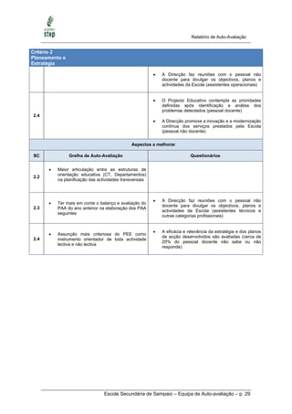 Relatório de Auto-Avaliação


Critério 2
Planeamento e
Estratégia

                                                            A Direcção faz reuniões com o pessoal não
                                                             docente para divulgar os objectivos, planos e
                                                             actividades da Escola (assistentes operacionais)


                                                            O Projecto Educativo contempla as prioridades
                                                             definidas após identificação e análise dos
                                                             problemas detectados (pessoal docente)
2.4
                                                            A Direcção promove a inovação e a modernização
                                                             contínua dos serviços prestados pela Escola
                                                             (pessoal não docente)


                                              Aspectos a melhorar

SC              Grelha de Auto-Avaliação                                   Questionários


         Maior articulação entre as estruturas de
          orientação educativa (CT, Departamentos)
2.2
          na planificação das actividades transversais



                                                            A Direcção faz reuniões com o pessoal não
         Ter mais em conta o balanço e avaliação do
                                                             docente para divulgar os objectivos, planos e
2.3       PAA do ano anterior na elaboração dos PAA
                                                             actividades da Escola (assistentes técnicos e
          seguintes
                                                             outras categorias profissionais)


                                                            A eficácia e relevância da estratégia e dos planos
         Assunção mais criteriosa do PEE como
                                                             de acção desenvolvidos são avaliadas (cerca de
2.4       instrumento orientador de toda actividade
                                                             20% do pessoal docente não sabe ou não
          lectiva e não lectiva
                                                             responde)




                                 Escola Secundária de Sampaio – Equipa de Auto-avaliação – p. 29
 