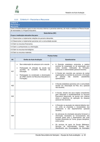 Relatório de Auto-Avaliação



       3.2.5   Critério 4 – Parcerias e Recursos
Critério 4
Parcerias e
Recursos
Como a Escola planeia e gere os seus recursos internos e parcerias externas, de modo a viabilizar os Planos Anuais
de Actividades e o Projecto Educativo.
                                                Subcritérios (SC)
O que a instituição educativa faz para:
4.1 Desenvolver e implementar relações de parceria relevantes.
4.2 Desenvolver e implementar parcerias com a comunidade escolar.
4.3 Gerir os recursos financeiros.
4.4 Gerir o conhecimento e a informação.
4.5 Gerir os recursos tecnológicos.
4.6 Gerir os recursos materiais.

                                                     Pontos fortes

 SC                 Grelha de Auto-Avaliação                                   Questionários


              Boa colaboração da autarquia com a escola        A Direcção estabelece protocolos e celebra
                                                                 acordos de cooperação ou de associação com
              Participação da direcção da escola nas            outras escolas, instituições de formação,
               reuniões do Conselho Municipal de                 autarquias e colectividades (pessoal docente)
 4.1           Educação
                                                                A Escola tem recorrido aos serviços de outras
              Participação na constituição e dinamização        organizações no sentido de promover a formação
               do CREF (Centro de Recursos Educativos e          do    pessoal    não     docente   (assistentes
               Formação)                                         operacionais)


                                                                A Escola estabelece parcerias com a comunidade
 4.2                                                             escolar (ex: Associação de Pais, etc.) (pessoal
                                                                 não docente)


                                                                A Escola, através dos seus órgãos competentes
                                                                 gere adequada e equilibradamente os recursos
 4.3                                                             financeiros disponíveis, de acordo com critérios
                                                                 claros e objectivos de aplicação da despesa
                                                                 (pessoal não docente)


                                                                A Direcção na aquisição de material didáctico tem
                                                                 em conta as propostas e necessidades dos
                                                                 professores e dos departamentos (pessoal
                                                                 docente)

                                                                As estruturas de orientação educativa fornecem a
 4.4                                                             informação necessária ao funcionamento das
                                                                 diversas áreas para o desempenho das suas
                                                                 funções (Directores de Turma, grupos disciplinar,
                                                                 entre outros)

                                                                Os serviços de apoio da Escola (Biblioteca,
                                                                 Serviços de Administração Escolar, Bar,
                                                                 Atendimento aos Encarregados de Educação,



                                      Escola Secundária de Sampaio – Equipa de Auto-avaliação – p. 32
 