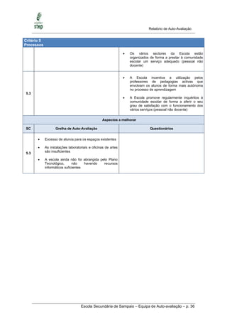 Relatório de Auto-Avaliação


Critério 5
Processos

                                                                   Os vários sectores da Escola estão
                                                                    organizados de forma a prestar à comunidade
                                                                    escolar um serviço adequado (pessoal não
                                                                    docente)


                                                                   A Escola incentiva a utilização pelos
                                                                    professores de pedagogias activas que
                                                                    envolvam os alunos de forma mais autónoma
                                                                    no processo de aprendizagem
5.3
                                                                   A Escola promove regularmente inquéritos à
                                                                    comunidade escolar de forma a aferir o seu
                                                                    grau de satisfação com o funcionamento dos
                                                                    vários serviços (pessoal não docente)


                                                  Aspectos a melhorar

SC                  Grelha de Auto-Avaliação                                   Questionários


            Excesso de alunos para os espaços existentes

            As instalações laboratoriais e oficinas de artes
             são insuficientes
5.3
            A escola ainda não foi abrangida pelo Plano
             Tecnológico,      não    havendo   recursos
             informáticos suficientes




                                    Escola Secundária de Sampaio – Equipa de Auto-avaliação – p. 36
 