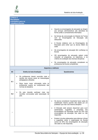 Relatório de Auto-Avaliação


Critério 6
Resultados
orientados para os
cidadãos/clientes


                                                         Quando os encarregados de educação se dirigem
                                                          aos serviços administrativos são atendidos de
                                                          forma cortês e correctamente informados

                                                         As formas de comunicação do Director de Turma
                                                          com os Encarregados de Educação são
                                                          adequadas

                                                         A Escola colabora com os Encarregados de
                                                          Educação para evitar que os alunos faltem às
                                                          aulas

                                                         Os encarregados de educação têm confiança na
                                                          Escola

                                                         OS encarregados de educação sabem onde
                                                          consultar os programas, os objectivos, e os
                                                          critérios de avaliação das diversas disciplinas

                                                         Os encarregados de educação consideram os
                                                          professores da Escola competentes

                                            Aspectos a melhorar

SC              Grelha de Auto-Avaliação                                Questionários


          Os professores devem auscultar mais a
           opinião dos alunos sobre as metodologias
           pedagógicas utilizadas
6.1
          Deve haver maior articulação entre os
           professores quanto ao cumprimento das
           normas da disciplina


          Os pais deverão participar mais nas
6.2        reuniões convocadas pela associação de
           pais


                                                         Os alunos consideram importante haver aulas de
                                                          substituição mesmo quando são dadas por um
                                                          professor que não é da mesma disciplina

                                                         A Direcção está sempre disponível para ouvir
                                                          reclamações, sugestões e propostas dos
                                                          Encarregados de Educação (cerca de 25% dos
 -
                                                          encarregados de educação não sabe ou não
                                                          responde)

                                                         Existem circuitos adequados para efectuar críticas
                                                          e sugestões sobre a organização da Escola
                                                          (cerca de 40% dos encarregados de educação
                                                          não sabe ou não responde)




                               Escola Secundária de Sampaio – Equipa de Auto-avaliação – p. 39
 