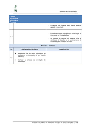 Relatório de Auto-Avaliação


Critério 7
Resultados
relativos às
Pessoas

                                                              O pessoal não docente desta Escola sente-se
                                                               apoiado e respeitado



                                                              O pessoal docente considera que a circulação da
                                                               informação na Escola é eficaz
 7.2
                                                              As opiniões do pessoal não docente sobre as
                                                               condições de trabalho e o funcionamento da
                                                               Escola em geral são tidas em conta


                                                Aspectos a melhorar

 SC             Grelha de Auto-Avaliação                                    Questionários


          Alheamento de um grupo significativo de
           professores na construção de um projecto
           educativo
 7.2
          Melhorar a   eficácia    da   circulação   da
           informação




                                   Escola Secundária de Sampaio – Equipa de Auto-avaliação – p. 41
 