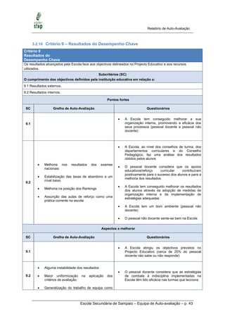 Relatório de Auto-Avaliação



       3.2.10 Critério 9 – Resultados do Desempenho Chave
Critério 9
Resultados do
Desempenho Chave
Os resultados alcançados pela Escola face aos objectivos delineados no Projecto Educativo e aos recursos
utilizados.
                                            Subcritérios (SC)
O cumprimento dos objectivos definidos pela instituição educativa em relação a:
9.1 Resultados externos.
9.2 Resultados internos.

                                                       Pontos fortes

 SC                Grelha de Auto-Avaliação                                   Questionários


                                                                A Escola tem conseguido melhorar a sua
 9.1                                                             organização interna, promovendo a eficácia dos
                                                                 seus processos (pessoal docente e pessoal não
                                                                 docente)



                                                                A Escola, ao nível dos conselhos de turma, dos
                                                                 departamentos curriculares e do Conselho
                                                                 Pedagógico, faz uma análise dos resultados
                                                                 obtidos pelos alunos
            Melhoria nos     resultados    dos    exames
                                                                O pessoal docente considera que os apoios
             nacionais
                                                                 educativos/reforço     curricular   contribuíram
                                                                 positivamente para o sucesso dos alunos e para a
            Estabilização das taxas de abandono a um
                                                                 melhoria dos resultados
             nível baixo
 9.2
                                                                A Escola tem conseguido melhorar os resultados
            Melhoria na posição dos Rankings
                                                                 dos alunos através da adopção de medidas de
                                                                 organização interna e da implementação de
            Assunção das aulas de reforço como uma              estratégias adequadas
             prática corrente na escola
                                                                A Escola tem um bom ambiente (pessoal não
                                                                 docente)

                                                                O pessoal não docente sente-se bem na Escola


                                                   Aspectos a melhorar

 SC                Grelha de Auto-Avaliação                                   Questionários


                                                                A Escola atingiu os objectivos previstos no
 9.1                                                             Projecto Educativo (cerca de 25% do pessoal
                                                                 docente não sabe ou não responde)


            Alguma instabilidade dos resultados
                                                                O pessoal docente considera que as estratégias
 9.2        Maior uniformização      na   aplicação   dos       de combate à indisciplina implementadas na
             critérios de avaliação                              Escola têm tido eficácia nas turmas que lecciona

            Generalização do trabalho de equipa como



                                      Escola Secundária de Sampaio – Equipa de Auto-avaliação – p. 43
 