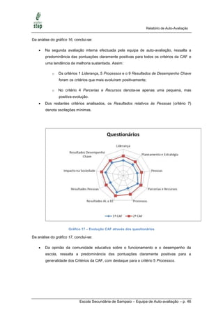 Relatório de Auto-Avaliação


Da análise do gráfico 16, conclui-se:

       Na segunda avaliação interna efectuada pela equipa de auto-avaliação, ressalta a
        predominância das pontuações claramente positivas para todos os critérios da CAF e
        uma tendência de melhoria sustentada. Assim:

            o   Os critérios 1 Liderança, 5 Processos e o 9 Resultados de Desempenho Chave
                foram os critérios que mais evoluíram positivamente;

            o   No critério 4 Parcerias e Recursos denota-se apenas uma pequena, mas
                positiva evolução.
       Dos restantes critérios analisados, os Resultados relativos às Pessoas (critério 7)
        denota oscilações mínimas.




                      Gráfico 17 – Evolução CAF através dos questionários

Da análise do gráfico 17, conclui-se:

       Da opinião da comunidade educativa sobre o funcionamento e o desempenho da
        escola, ressalta a predominância das pontuações claramente positivas para a
        generalidade dos Critérios da CAF, com destaque para o critério 5 Processos.




                             Escola Secundária de Sampaio – Equipa de Auto-avaliação – p. 46
 