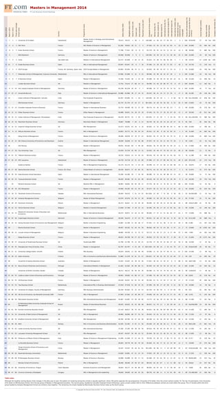 Masters in Management 2014
FT.com Business School Rankings
Rankin2014
Rankin2013
Rankin2012
Three-yearaverage
Schoolname
Country
Programmename
Salarytoday(US$)
Weightedsalary(US$)
Valueformoneyrank
Careersrank
Aimsachievedrank
Placementsuccessrank
Employedatthreemonths
(%)
Womenfaculty(%)
Womenstudents(%)
Womenboard(%)
Internationalfaculty(%)
Internationalstudents(%)
Internationalboard(%)
Internationalmobilityrank
Internationalcourse
experiencerank
Languages
Facultywithdoctorates(%)
Maximumcoursefee(local
currency)
Courselength(months)
Numberenrolled
Relevantdegree
Companyinternships(%)
1 1 1 1 University of St Gallen Switzerland
Master of Arts in Strategy and International
Management
79,572 79,572 1 30 1 4 100 (88) 11 46 25 77 92 67 1 4 1 100 SFr9,978 27 39 Yes 100
2 4 4 3 HEC Paris France HEC Master of Science in Management 81,282 78,825 28 11 5 5 97 (65) 22 45 13 65 42 65 6 10 2 100 35,000 18 465 No 100
3 8 5 5 Essec Business School France Master of Science in Management 77,786 77,451 40 8 8 9 91 (74) 30 45 14 51 31 52 12 14 2 98 38,000 21 685 No 100
4 3 - - WHU Beisheim Germany Master of Science in Management 93,948 93,948 5 9 3 1 100 (90) 19 39 14 21 21 26 40 33 0 100 22,000 19 85 Yes 100
5 7 3 5 Cems See table note Masters in International Management 63,272 63,468 2 44 12 35 93 (62) 33 48 31 98 94 95 5 7 2 90 10,555 12 1,030 No 100
6 10 7 8 Esade Business School Spain MSc in International Management 65,647 65,647 29 6 7 16 97 (96) 31 39 18 35 72 82 3 18 1 92 24,750 12 130 Yes 51
7 2 2 4 ESCP Europe France, UK, Germany, Spain, Italy ESCP Europe Master in Management 65,604 65,404 48 25 11 11 83 (63) 36 46 35 67 71 52 13 3 2 95 32,600 18 749 No 100
8 5 7 7 Rotterdam School of Management, Erasmus University Netherlands MSc in International Management 67,696 67,696 11 52 9 23 88 (96) 20 48 30 42 67 30 2 6 2 100 21,066 18 60 Yes 88
9 5 6 7 IE Business School Spain Master in Management 74,169 74,263 46 2 10 18 95 (88) 35 38 28 55 65 82 24 41 1 96 32,200 10 400 No 33
10 - - - London Business School UK Masters in Management 73,755 70,414 27 68 15 13 96 (98) 24 40 30 86 97 75 8 47 1 100 26,600 12 162 No 0
11 9 11 10 HHL Leipzig Graduate School of Management Germany Master of Science in Management 85,238 85,238 26 45 2 7 90 (88) 20 27 10 25 25 15 52 22 2 100 25,000 24 77 Yes 62
12 17 23 17 Università Bocconi Italy Master of Science in International Management 63,986 63,986 38 17 19 15 94 (42) 36 41 14 27 31 45 4 17 2 89 24,392 28 136 No 100
13 19 - - Indian Institute of Management, Calcutta India Post Graduate Programme 83,397 83,085 41 1 18 2 100 (99) 18 24 19 1 1 0 60 56 0 99 Rs1,350,000 22 458 No 100
14 - - - EBS Business School Germany Master in Management 81,734 81,734 25 24 27 6 86 (100) 16 38 20 26 28 0 53 30 0 100 23,850 20 76 No 100
15 13 13 14 Grenoble Graduate School of Business France Master in International Business 55,734 56,048 49 13 37 59 88 (75) 43 44 53 44 92 53 7 15 1 80 20,000 24 279 No 82
16 14 12 14 Edhec Business School France Edhec Master in Management 56,988 56,651 54 18 32 19 97 (94) 32 52 17 39 35 67 18 13 1 87 30,500 20 911 No 100
16 18 10 15 Indian Institute of Management, Ahmedabad India Post Graduate Programme in Management 94,478 94,721 55 3 30 3 100 (95) 17 22 20 3 0 20 61 55 0 99 Rs1,200,000 22 380 No 100
18 16 14 16 Mannheim Business School Germany Mannheim Master in Management 76,867 78,088 7 50 6 27 94 (79) 36 45 20 19 20 20 57 35 0 85 540 30 264 No 86
19 12 14 15 Imperial College Business School UK MSc Management 55,473 54,031 63 16 4 10 84 (85) 31 55 38 89 84 50 11 66 0 100 22,000 12 190 No 0
20 11 9 13 EMLyon Business School France MSc in Management 54,855 54,771 61 29 20 24 95 (61) 33 58 0 50 32 83 22 1 2 95 31,400 24 692 No 100
21 24 - - Iéseg School of Management France Master of Science in Management 49,496 48,639 67 10 57 43 86 (82) 40 47 10 81 34 70 15 8 2 98 16,066 24 660 Yes 100
22 22 22 22 WU (Vienna University of Economics and Business) Austria Master in International Management 56,936 56,839 17 53 56 68 97 (97) 35 51 33 21 44 72 20 5 2 95 2,907 24 61 Yes 100
23 36 - - ESC Rennes France Master in Management 49,031 49,162 60 5 58 66 89 (83) 36 54 60 84 52 50 14 11 1 81 17,800 24 504 No 100
24 14 17 18 City University: Cass UK MSc Management 53,439 53,734 45 46 13 31 50 (92) 30 49 47 70 93 53 10 46 0 96 18,000 12 72 No 0
25 34 41 33 Télécom Business School France Master in Management 50,235 50,633 23 14 29 25 90 (54) 50 50 36 50 31 45 26 32 1 76 11,380 31 349 No 100
26 27 20 24 HEC Lausanne Switzerland Master of Science in Management 54,718 54,718 10 31 41 69 97 (88) 27 50 27 80 48 55 31 48 0 100 SFr2,520 24 174 Yes 90
27 - - - Audencia Nantes France MSc in Management Engineering 55,174 55,174 33 4 53 20 94 (99) 41 27 21 40 14 64 58 23 2 81 16,675 17 83 No 100
28 29 27 28 Skema Business School France, US, China Global Master of science in management 49,230 48,971 57 43 60 45 84 (75) 44 55 32 38 33 55 17 2 1 76 21,975 24 473 No 100
29 20 30 26 Eada Business School Barcelona Spain Master in International Management 54,290 54,290 44 7 24 40 88 (88) 32 33 43 48 88 43 23 24 1 58 20,800 12 51 No 100
30 26 20 25 Toulouse Business School France Masters in Management 49,420 49,381 59 21 62 46 90 (54) 40 53 40 41 33 30 29 9 2 92 18,200 20 720 Yes 100
31 - 35 - Warwick Business School UK Warwick MSc in Management 58,963 58,963 66 40 39 22 97 (70) 36 61 12 76 92 12 30 68 1 100 25,000 14 62 No 0
32 36 49 39 ESC Montpellier France Master in Management 44,069 44,295 64 32 59 34 95 (97) 46 51 53 42 35 33 42 19 2 94 20,000 30 434 No 100
33 23 18 25 Stockholm School of Economics Sweden MSc International Business 58,404 58,410 3 41 14 42 64 (100) 23 40 7 31 58 0 39 36 2 92 Skr300,000 21 45 Yes 26
34 42 44 40 Antwerp Management School Belgium Master of Global Management 45,076 45,076 19 34 51 30 90 (86) 31 49 20 28 55 90 45 20 1 85 27,500 10 75 No 100
35 25 28 29 Kozminski University Poland Master in Management 56,373 56,621 12 33 26 28 98 (89) 32 49 18 22 18 64 66 34 1 88 Zloty21,800 24 78 No 38
36 29 32 32 Vlerick Business School Belgium Masters in General Management 57,838 57,768 9 19 52 14 94 (99) 29 30 17 24 13 92 56 40 1 90 14,000 10 149 No 100
37 41 33 37
Maastricht University School of Business and
Economics
Netherlands MSc in International Business 56,575 56,871 14 54 31 62 96 (80) 17 37 21 51 65 64 27 42 1 97 13,000 19 588 No 2
37 40 43 40 Copenhagen Business School Denmark Master of Science in General Management 56,594 56,470 6 37 23 70 80 (91) 32 46 27 38 54 9 32 50 0 92 Kr12,500 28 689 Yes 9
39 31 25 32 Solvay Brussels School of Economics and Management Belgium Master in Business Engineering 52,887 52,766 15 56 38 17 97 (91) 17 32 41 38 9 55 37 29 2 98 9,360 23 197 Yes 100
40 39 - - Neoma Business School France Master in Management 49,407 49,162 52 20 54 29 88 (84) 48 54 12 43 28 0 47 21 2 75 19,800 29 1,456 No 100
40 28 29 32 Louvain School of Management Belgium Master in Business Engineering 48,885 49,329 21 15 33 37 93 (73) 33 30 27 23 8 27 49 25 2 100 7,690 24 183 Yes 100
42 38 - - Kedge Business School France Master in Management 46,622 46,708 58 27 63 44 89 (83) 23 50 33 40 37 0 28 16 2 91 21,600 30 1,373 No 100
43 33 36 37 University of Strathclyde Business School UK Strathclyde MBM 41,790 41,790 70 12 40 41 91 (79) 37 49 35 32 84 47 16 59 0 86 14,500 12 45 No 0
44 47 45 45 Shanghai Jiao Tong University: Antai China Master in management 62,797 62,797 4 55 28 8 100 (100) 29 38 14 3 25 41 70 57 1 90 Rmb24,500 30 40 No 77
45 56 51 51 University College Dublin: Smurfit Ireland MSc Business 56,024 56,042 13 63 46 49 59 (80) 31 42 20 47 56 41 21 67 0 100 14,500 12 90 Yes 0
46 43 39 43 Aalto University Finland MSc in Economics and Business Administration 51,860 51,529 16 61 25 47 100 (81) 35 46 43 18 15 43 64 37 2 94 103 24 493 No 10
47 49 - - University of Sydney Business School Australia Master of Management 53,452 53,452 42 39 45 26 57 (81) 36 63 12 30 47 0 9 68 0 84 A$47,500 13 62 No 100
48 54 50 51 Nova School of Business and Economics Portugal International Masters in Management 41,402 42,562 39 69 68 21 85 (95) 44 58 33 29 33 33 25 26 2 100 15,400 20 245 No 53
49 - - - University of British Columbia: Sauder Canada Master of Management 48,212 48,212 30 59 65 36 84 (98) 22 59 22 79 63 19 33 60 0 98 C$38,819 11 49 No 0
49 52 64 55 Católica Lisbon School of Business and Economics Portugal Master of Science in Management 39,062 39,062 43 66 47 12 97 (98) 33 46 29 40 32 24 55 28 2 98 8,820 16 219 No 44
51 60 53 55 ICN Business School France Master in Management 44,528 44,041 62 42 55 39 85 (56) 41 51 15 44 17 15 34 27 2 78 17,520 34 490 No 100
52 53 54 53 Tias Business School Netherlands International MSc in Business Administration 47,918 47,918 51 60 34 55 87 (96) 28 46 17 42 58 0 41 58 0 95 19,900 14 50 No 0
53 59 46 53 University of Cologne, Faculty of Management Germany MSc Business Administration 65,256 65,463 32 23 43 53 62 (34) 19 46 50 6 9 10 65 49 1 85 912 24 281 No 30
54 54 40 49 IAE Aix-en-Provence, Aix-Marseille University GSM France MSc in Management 47,904 47,562 22 28 69 57 59 (80) 40 61 18 19 23 27 43 39 1 88 4,255 21 145 No 100
55 46 66 56 Manchester Business School UK MSc International Businesss and Management 45,067 45,067 53 49 49 60 74 (77) 34 56 18 33 94 18 38 64 0 88 17,300 12 101 No 0
56 65 - -
St Petersburg State University Graduate School of
Management
Russia Master of International Business 40,025 40,025 35 35 48 48 86 (67) 52 70 11 2 18 28 44 31 1 92 Rub760,000 23 60 No 100
57 50 61 56 Durham University Business School UK MSc Management 47,154 46,817 36 70 50 38 84 (61) 36 65 38 64 89 38 54 63 0 93 17,500 12 284 No 0
58 51 54 54 University of Bath School of Management UK MSc in Management 36,900 36,900 68 57 35 54 90 (65) 33 61 31 63 74 12 46 43 0 99 17,500 12 97 No 0
59 45 60 55 Bradford University School of Management UK MSc Management 40,785 40,785 50 47 64 58 86 (38) 41 45 36 29 92 36 35 68 0 82 13,500 12 103 No 0
60 61 46 56 NHH Norway MSc in Economics and Business Administration 52,505 52,392 8 67 21 56 83 (49) 24 38 36 26 11 9 63 38 1 93 NKr2,200 23 661 Yes 10
61 58 70 63 Leeds University Business School UK MSc International Business 37,185 37,185 69 38 36 50 90 (63) 40 56 40 43 95 47 51 65 0 82 17,500 14 165 No 4
62 67 61 63 Lancaster University Management School UK MSc Management 40,507 40,507 56 58 16 52 82 (64) 30 63 25 46 91 31 36 62 0 88 17,000 12 98 No 71
63 62 68 64 Politecnico di Milano School of Management Italy Master of Science in Management Engineering 41,946 41,946 37 22 44 32 78 (59) 25 36 33 0 82 73 19 61 0 60 6,717 25 129 No 35
64 - - - La Rochelle Business School France Master in Management 40,063 39,770 65 62 70 64 83 (83) 41 50 17 31 12 33 50 12 2 71 19,000 25 274 No 100
65 - - -
Tongji University School of Economics and
Management
China Master in Management 35,547 35,547 34 26 61 61 99 (100) 38 60 17 4 19 58 69 45 1 87 Rmb144,000 30 185 Yes 100
66 64 59 63 Nyenrode Business Universiteit Netherlands Master of Science in Management 54,828 54,861 47 51 22 33 74 (82) 20 38 11 25 16 11 62 53 0 61 17,250 12 109 No 100
67 70 69 69 BI Norwegian Business School Norway Master of Science in Business 50,998 50,998 31 65 17 51 92 (68) 25 42 62 30 11 12 67 51 0 70 NKr82,600 23 253 Yes 19
68 69 - - Warsaw School of Economics Poland MSc in Management 38,260 38,260 20 36 67 63 88 (43) 44 61 67 1 11 11 68 52 1 95 Zloty0 23 257 No 81
69 66 63 66 University of Economics, Prague Czech Republic Business Economics and Management 36,043 36,177 24 48 66 67 98 (85) 50 67 44 9 27 28 59 54 1 71 3,600 26 404 No 11
70 68 67 68 Corvinus University of Budapest Hungary MSc in Management and Leadership 39,640 39,640 18 64 42 65 88 (70) 43 68 11 9 13 61 48 44 1 80 Ft1,580,000 21 184 No 0
Table notes
Although the headline ranking figures show changes in the data year to year, the pattern of clustering among the schools is equally significant. Some 195 points separate the top programme, University of St Gallen, from the school ranked number 70. The top 14 participants, from University
of St Gallen to EBS Business School, form the top group of Masters in Management providers. The second group, headed by Grenoble Graduate School of Business, spans schools ranked 15th to 33rd. Differences between schools are small within this group. The 21 Schools within the third
group headed by Antwerp Management School are similarly close together. The remaining 16 schools headed by Manchester Business School make up the fourth group.
© Copyright The Financial Times Ltd 2015. "FT" and "Financial Times" are trademarks of The Financial Times Ltd.
 
