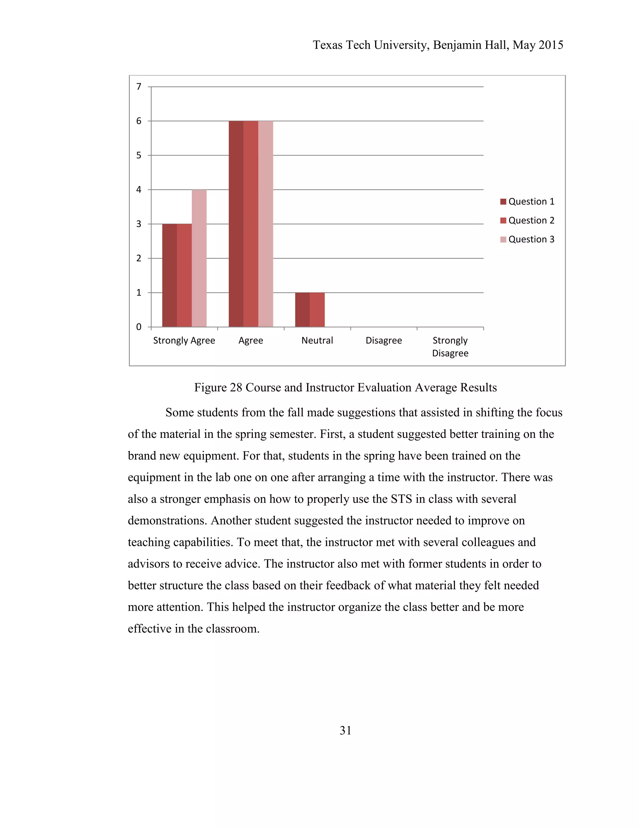 Texas Tech University, Benjamin Hall, May 2015
31
Figure 28 Course and Instructor Evaluation Average Results
Some students from the fall made suggestions that assisted in shifting the focus
of the material in the spring semester. First, a student suggested better training on the
brand new equipment. For that, students in the spring have been trained on the
equipment in the lab one on one after arranging a time with the instructor. There was
also a stronger emphasis on how to properly use the STS in class with several
demonstrations. Another student suggested the instructor needed to improve on
teaching capabilities. To meet that, the instructor met with several colleagues and
advisors to receive advice. The instructor also met with former students in order to
better structure the class based on their feedback of what material they felt needed
more attention. This helped the instructor organize the class better and be more
effective in the classroom.
0
1
2
3
4
5
6
7
Strongly Agree Agree Neutral Disagree Strongly
Disagree
Question 1
Question 2
Question 3
 