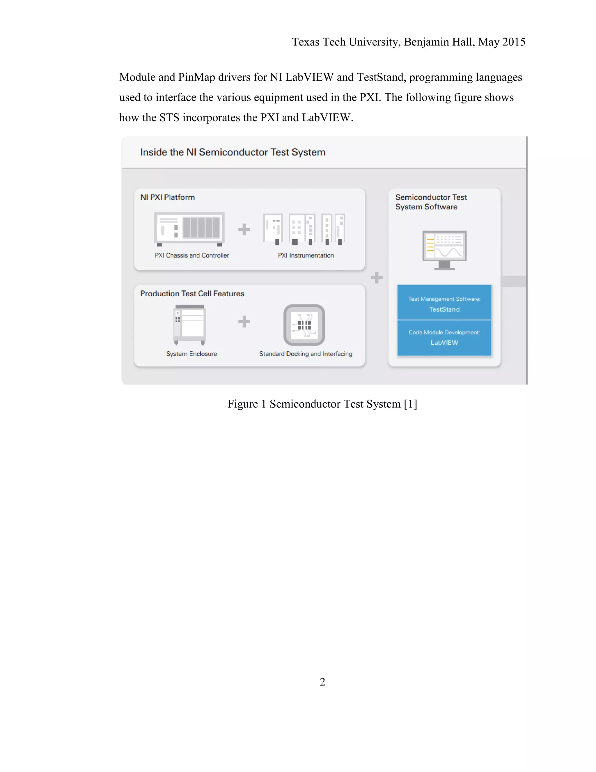 Texas Tech University, Benjamin Hall, May 2015
2
Module and PinMap drivers for NI LabVIEW and TestStand, programming languages
used to interface the various equipment used in the PXI. The following figure shows
how the STS incorporates the PXI and LabVIEW.
Figure 1 Semiconductor Test System [1]
 
