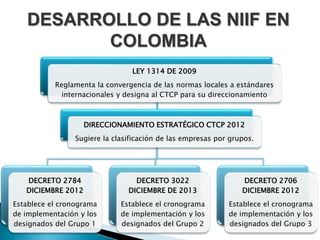 DESARROLLO DE LAS NIIF EN
COLOMBIA
LEY 1314 DE 2009
Reglamenta la convergencia de las normas locales a estándares
internacionales y designa al CTCP para su direccionamiento
DIRECCIONAMIENTO ESTRATÉGICO CTCP 2012
Sugiere la clasificación de las empresas por grupos.
DECRETO 2784
DICIEMBRE 2012
Establece el cronograma
de implementación y los
designados del Grupo 1
DECRETO 3022
DICIEMBRE DE 2013
Establece el cronograma
de implementación y los
designados del Grupo 2
DECRETO 2706
DICIEMBRE 2012
Establece el cronograma
de implementación y los
designados del Grupo 3
 