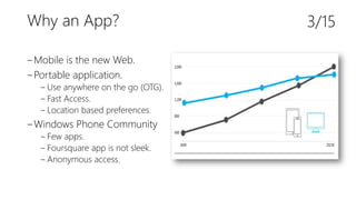 Why an App?
‒Mobile is the new Web.
‒Portable application.
‒ Use anywhere on the go (OTG).
‒ Fast Access.
‒ Location based preferences.
‒Windows Phone Community
‒ Few apps.
‒ Foursquare app is not sleek.
‒ Anonymous access.
3/15
 