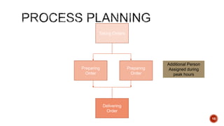 10
Taking Orders
Preparing
Order
Preparing
Order
Delivering
Order
Additional Person
Assigned during
peak hours
 