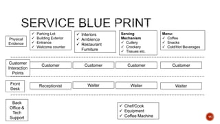  Parking Lot
 Building Exterior
 Entrance
 Welcome counter
 Interiors
 Ambience
 Restaurant
Furniture
Serving
Mechanism
 Cutlery
 Crockery
 Tissues etc.
Menu:
 Coffee
 Snacks
 Cold/Hot Beverages
Customer Customer Customer Customer
Receptionist Waiter WaiterWaiter
Physical
Evidence
Customer
Interaction
Points
Front
Desk
Back
Office &
Tech
Support
 Chef/Cook
 Equipment
 Coffee Machine 11
 