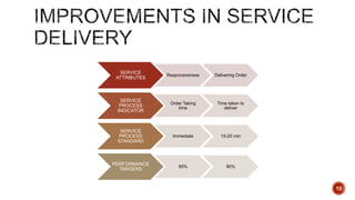 SERVICE
ATTRIBUTES
Responsiveness Delivering Order
SERVICE
PROCESS
INDICATOR
Order Taking
time
Time taken to
deliver
SERVICE
PROCESS
STANDARD
Immediate 15-20 min
PERFORMANCE
TARGERS
95% 90%
12
 
