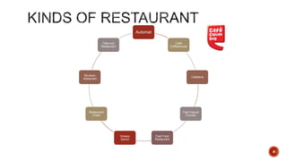 Automat
Café
Coffeehouse
Cafeteria
Fast Casual
Counter
Fast Food
Restaurant
Greasy
Spoon
Restaurant
Chain
Sit-down
restaurant
Take-out
Restaurant
4
 