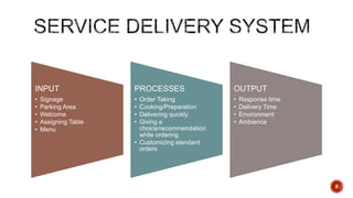 INPUT
• Signage
• Parking Area
• Welcome
• Assigning Table
• Menu
PROCESSES
• Order Taking
• Cooking/Preparation
• Delivering quickly
• Giving a
choice/recommendation
while ordering
• Customizing standard
orders
OUTPUT
• Response time
• Delivery Time
• Environment
• Ambience
8
 
