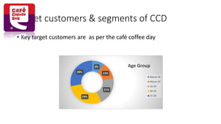 Target customers & segments of CCD
• Key target customers are as per the café coffee day
9%
13%
21%
29%
28%
Age Group
Above 30
Above 19
16-19
20-24
25-30
 