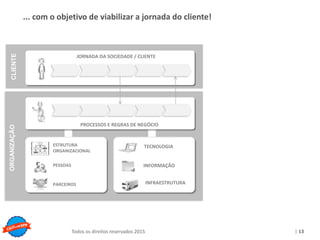 Copyright © ELO Group 2013 - Confidencial
| 13Todos os direitos reservados 2015
... com o objetivo de viabilizar a jornada do cliente!
JORNADA DA SOCIEDADE / CLIENTE
PROCESSOS E REGRAS DE NEGÓCIO
CLIENTEORGANIZAÇÃO
PARCEIROS
PESSOAS
ESTRUTURA
ORGANIZACIONAL
TECNOLOGIA
INFRAESTRUTURA
INFORMAÇÃO
 