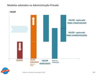 Copyright © ELO Group 2013 - Confidencial
| 14Todos os direitos reservados 2015
Modelos adotados na Administração Privada
CUSTO VALOR
PERCEBIDO
(posse ou
Troca)
VALOR
AGREGADO
VALOR capturado
PARA SHAREHOLDERS
PREÇO DA
TRANSAÇÃO
VALOR capturado
PARA STAKEHOLDER
VALOR
 