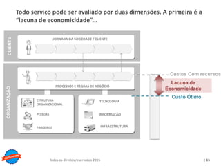 Copyright © ELO Group 2013 - Confidencial
| 15Todos os direitos reservados 2015
Lacuna de
Economicidade
JORNADA DA SOCIEDADE / CLIENTE
PROCESSOS E REGRAS DE NEGÓCIO
CLIENTEORGANIZAÇÃO
PARCEIROS
PESSOAS
ESTRUTURA
ORGANIZACIONAL
TECNOLOGIA
INFRAESTRUTURA
INFORMAÇÃO
Todo serviço pode ser avaliado por duas dimensões. A primeira é a
“lacuna de economicidade”...
Custos Com recursos
Custo Ótimo
 