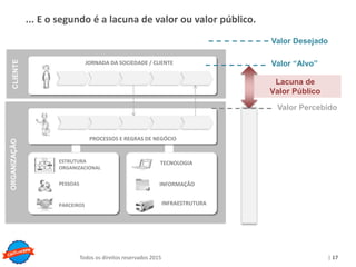 Copyright © ELO Group 2013 - Confidencial
| 17Todos os direitos reservados 2015
Lacuna de
Valor Público
JORNADA DA SOCIEDADE / CLIENTE
PROCESSOS E REGRAS DE NEGÓCIO
CLIENTEORGANIZAÇÃO
PARCEIROS
PESSOAS
ESTRUTURA
ORGANIZACIONAL
TECNOLOGIA
INFRAESTRUTURA
INFORMAÇÃO
... E o segundo é a lacuna de valor ou valor público.
Valor Percebido
Valor “Alvo”
Valor Desejado
 